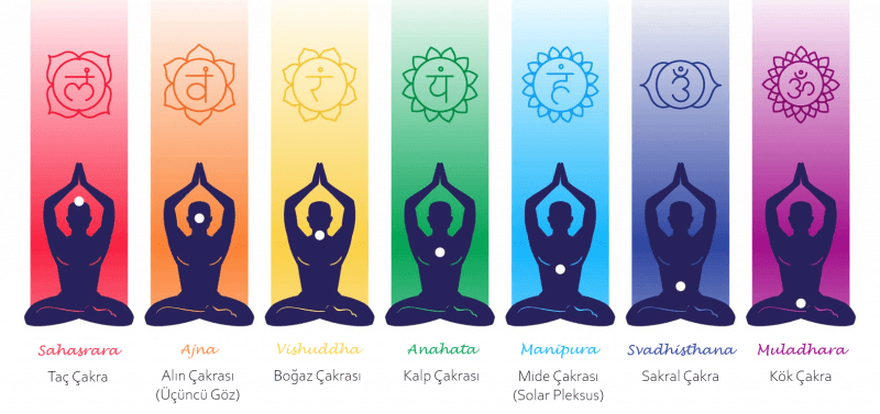 Bedenin Enerji Merkezi; Çakralar